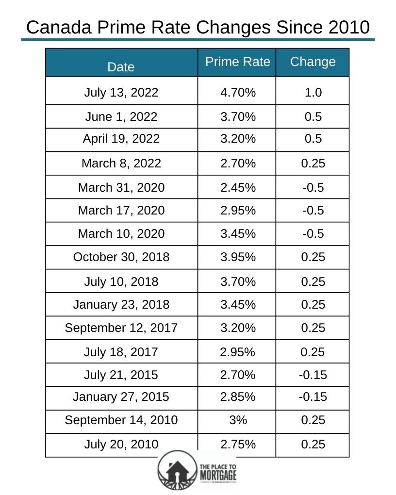 Canada Prime Rate Changes Since 2010